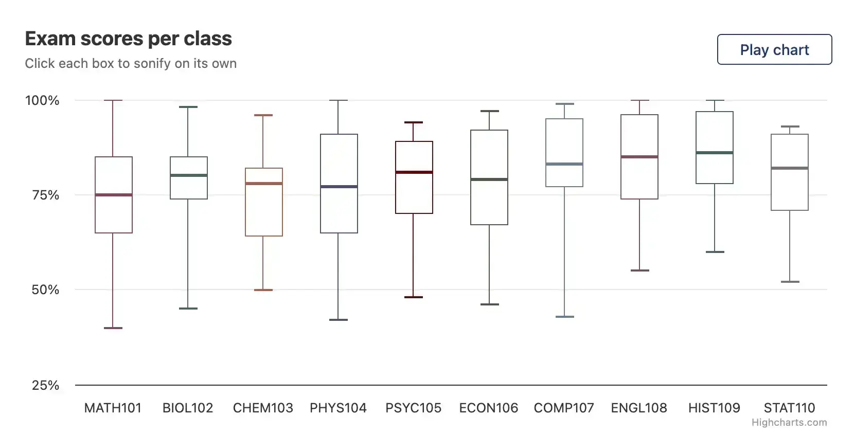 an example of a box plot for data visualization