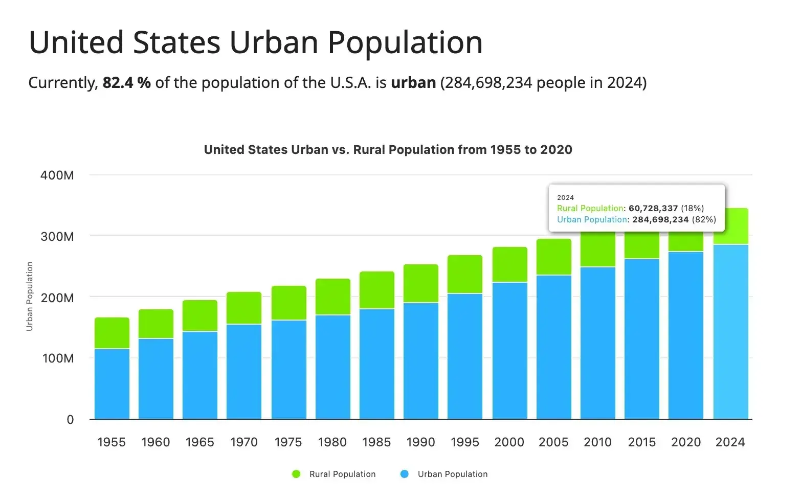 united states urban population bar graph