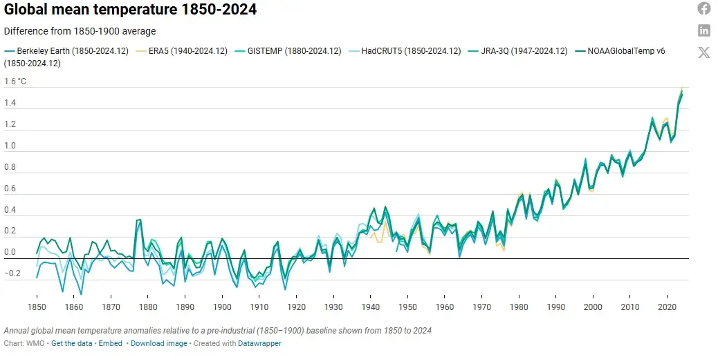 global mean temperature line graph