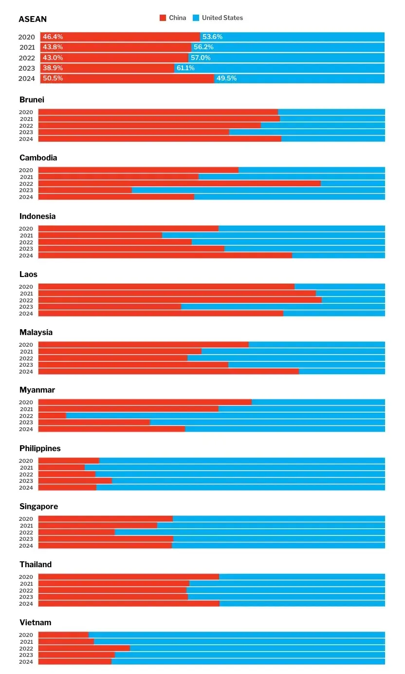 popular opinion of china over time in select indo-pacific nations bar chart