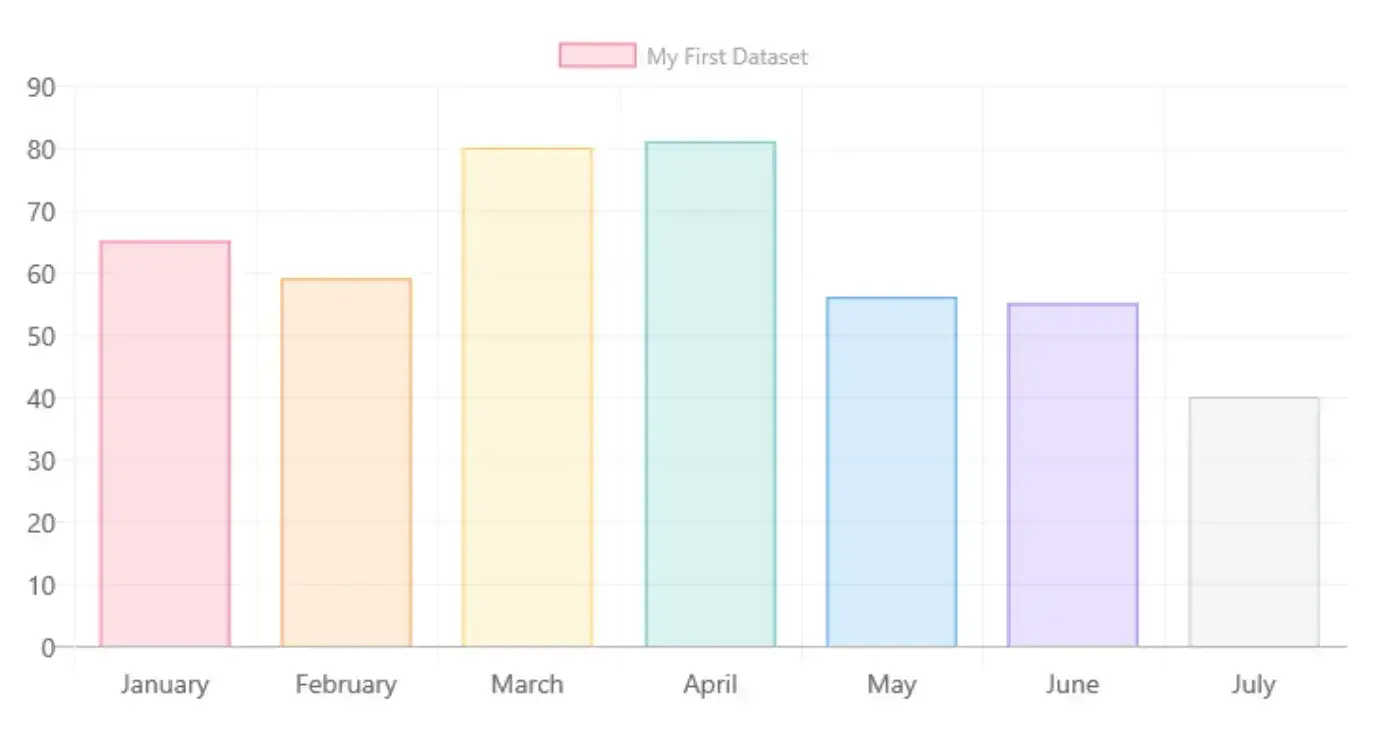an example of a bar chart for data visualization