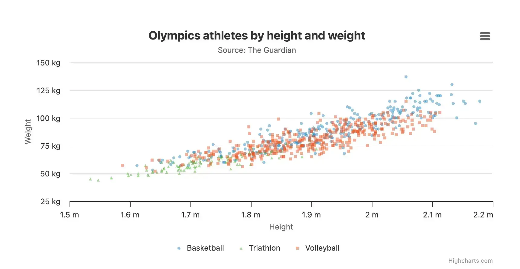 an example of a scatter chart for data visualization