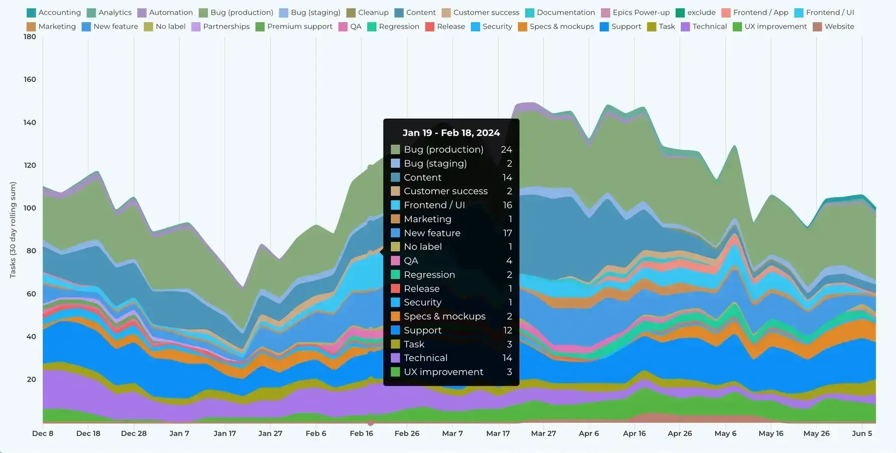 an example of an area chart for data visualization