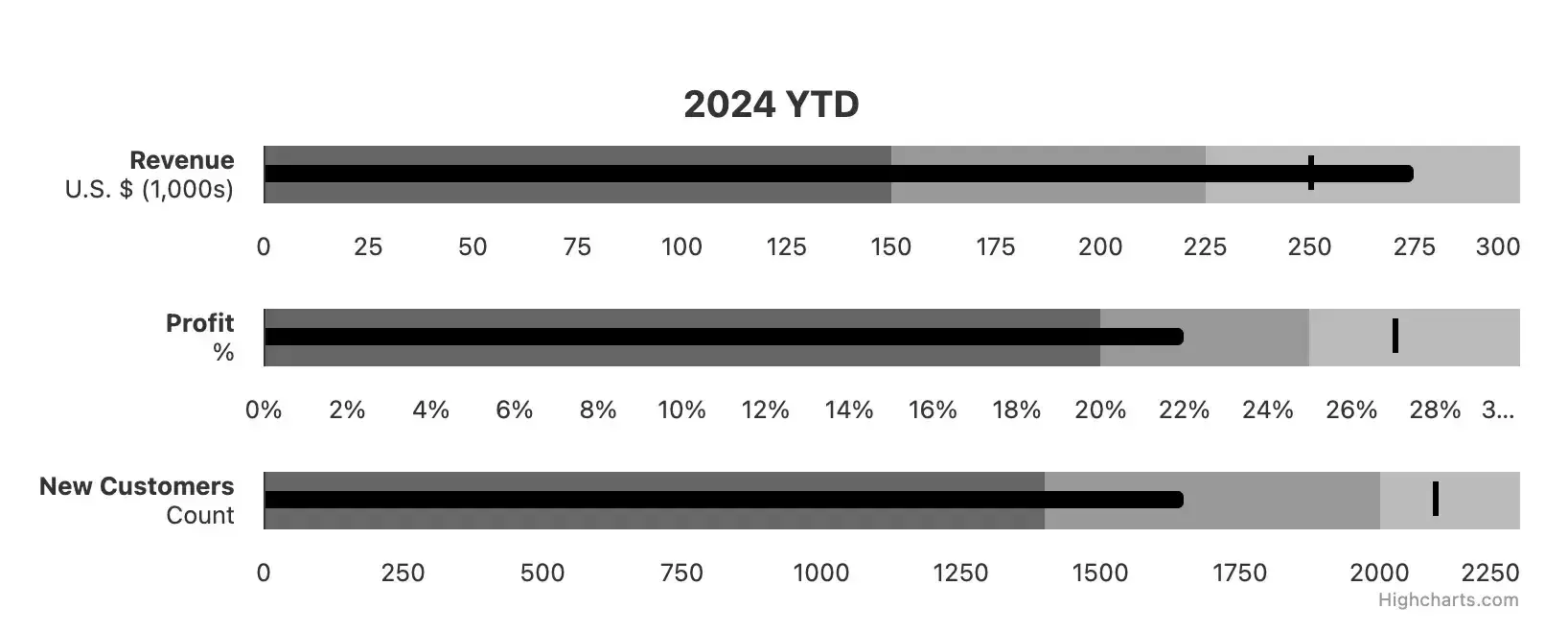 an example of a bullet graph for data visualization