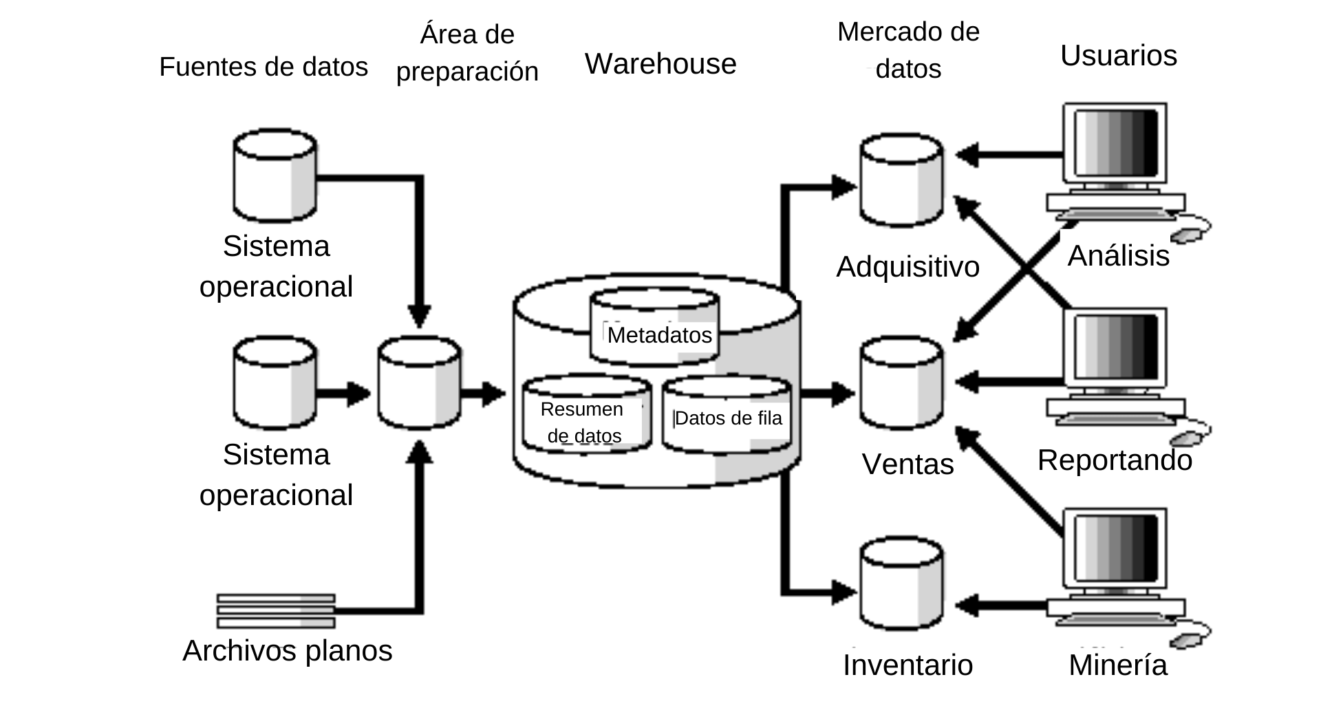 Ejemplo de data warehouse con mercados de datos &nbsp;