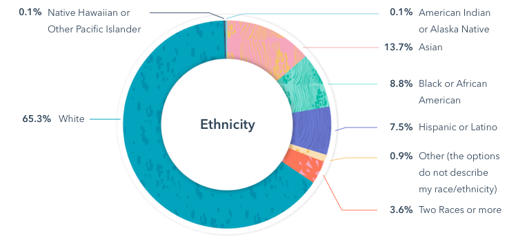 Ethnicity: 65.3% White, 0.1% Native Hawaiian or Other Pacific Islander, 0.1% American Indian or Alaska Native, 13.7% Asian, 8.8% Black or African American, 7.5% Hispanic or Latino, 0.9% Other (the options do not describe my race/ethnicity), 3.6% Two Races or more