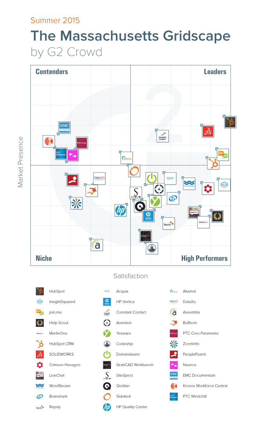 HubSpot Named Leader in Customer Satisfaction among Business Software Products in Massachusetts