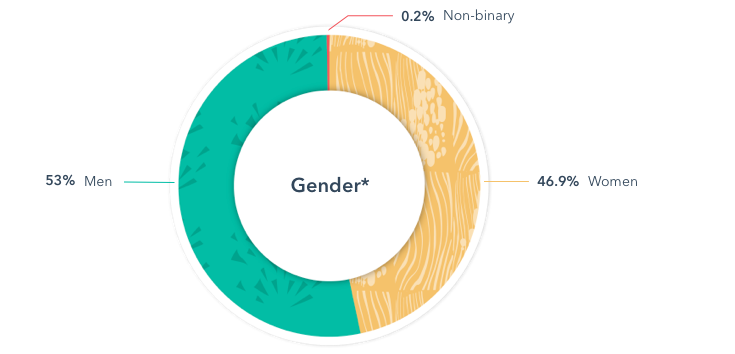 Gender*: Chart of gender distribution among surveyed HubSpot employees, 53% Men, 46.9% Women, 0.2% Non-Binary