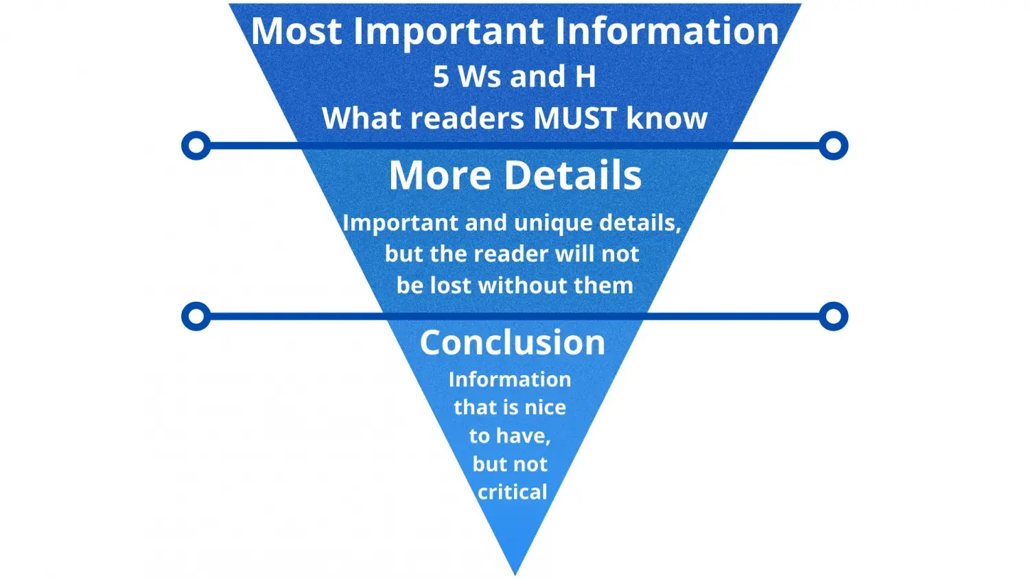 generative engine optimization best practices, inverted pyramid writing
