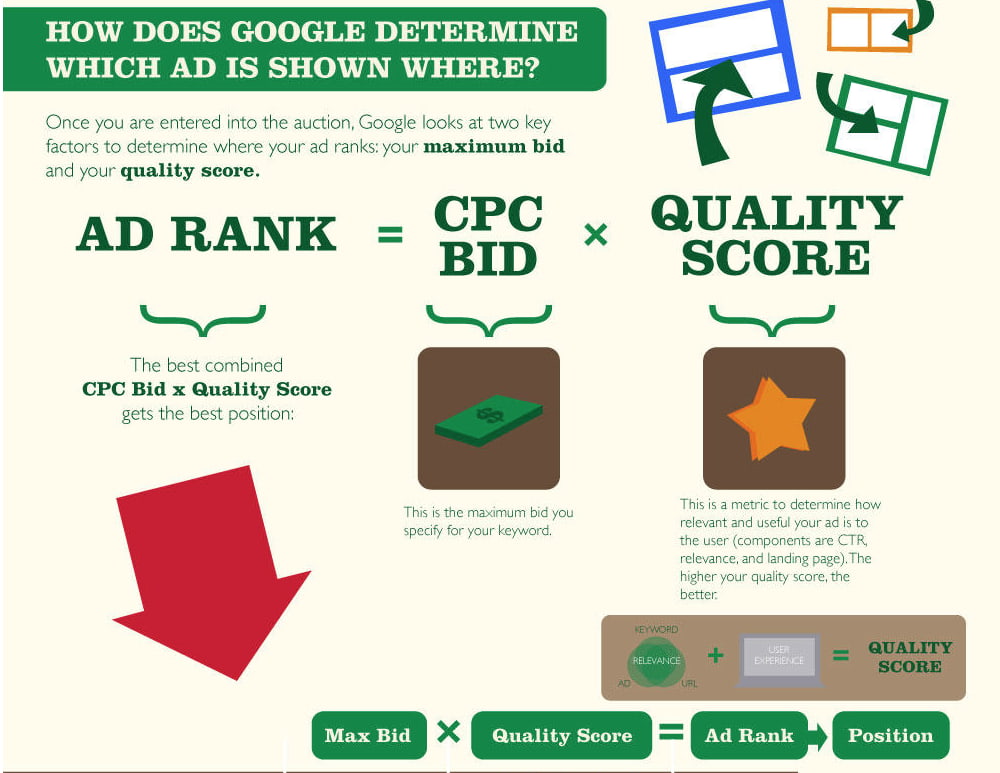 Google AdRank calculation