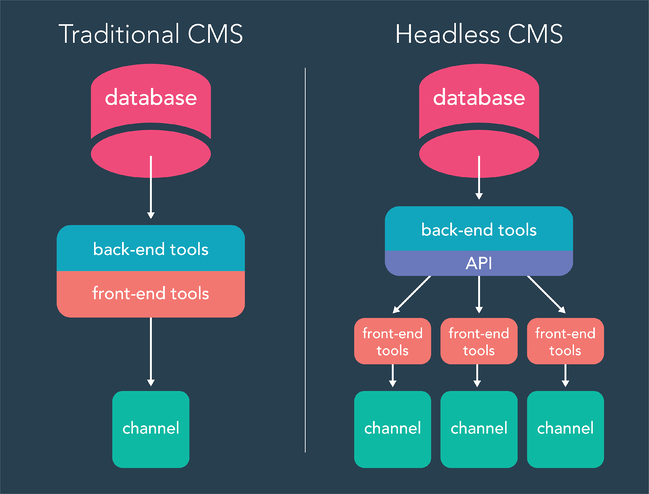 headless cms vs traditional cms diagram