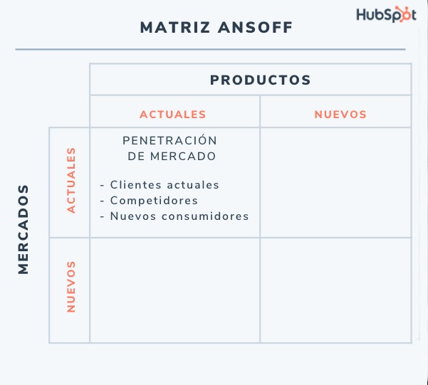 Matriz de Ansoff: estrategia de productos y mercados actuales