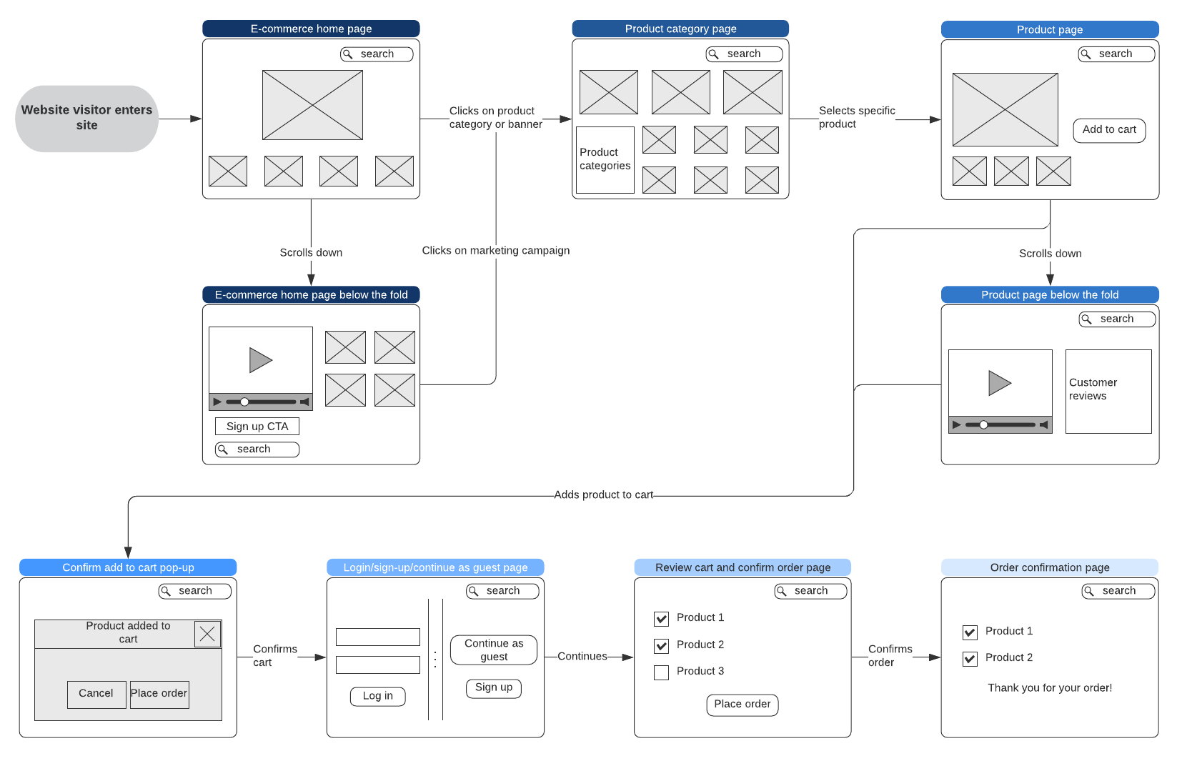 exemple user flow site e-commerce