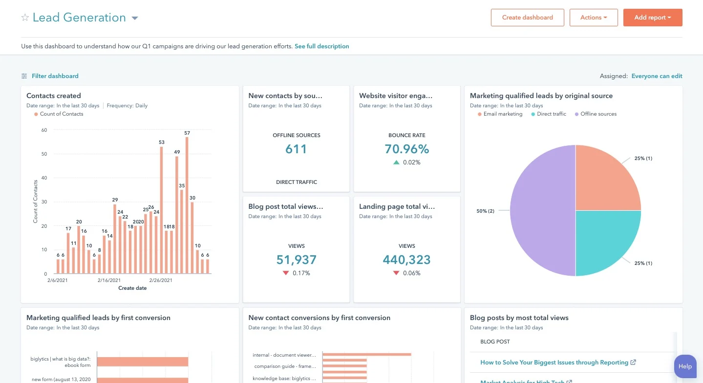 Hubspot marketing report that shows various KPIs such as new contacts, marketing qualified leads, website visits, etc.