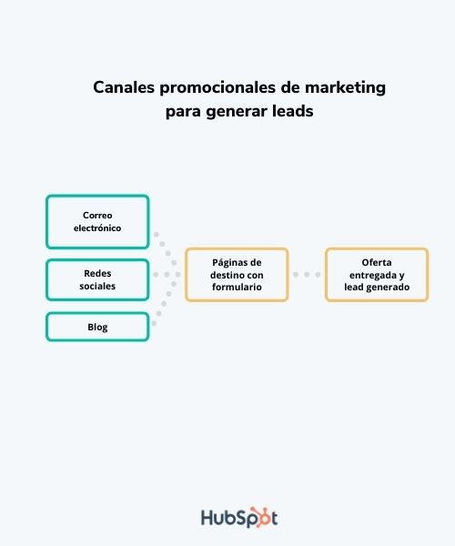 Canales promocionales para lead generation