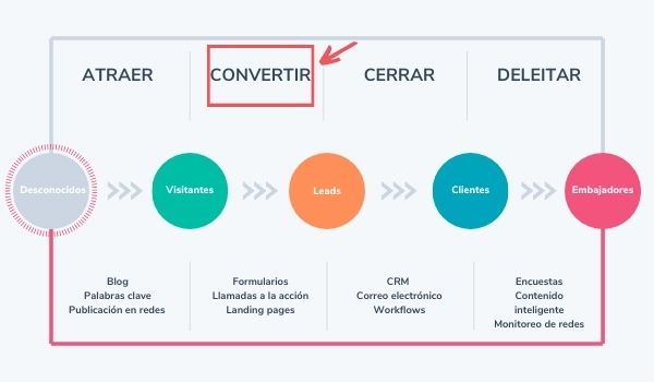 Lead generation en la metodología inbound