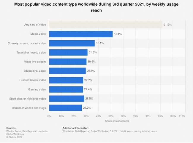 Video marketing guide statistics: Most popular video content