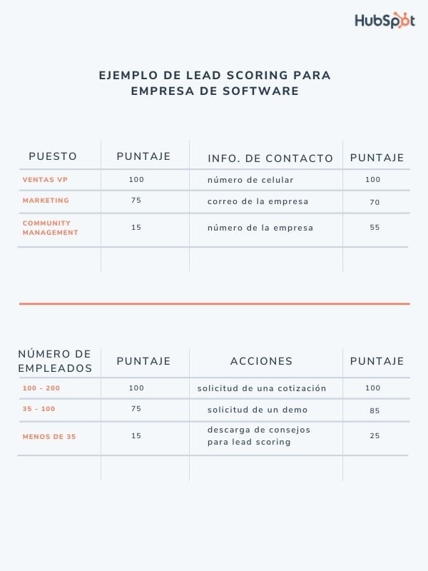 Ejemplo de lead scoring para una desarrolladora de software
