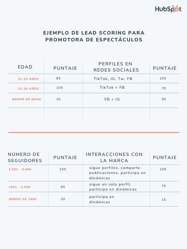 Ejemplo de lead scoring para una empresa promotora de espectáculos masivos