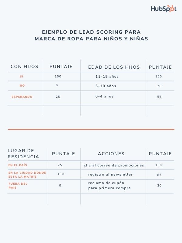 Ejemplo de lead scoring para una marca de ropa para niños y niñas
