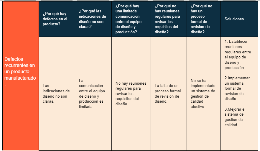 Ejemplo de 5 porqués o 5 whys 