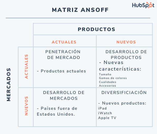 Matriz de Ansoff: ejemplo de matriz de Ansoff de Apple
