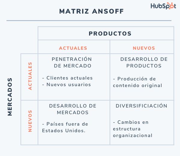 Matriz de Ansoff: ejemplo de matriz de Ansoff de Netflix