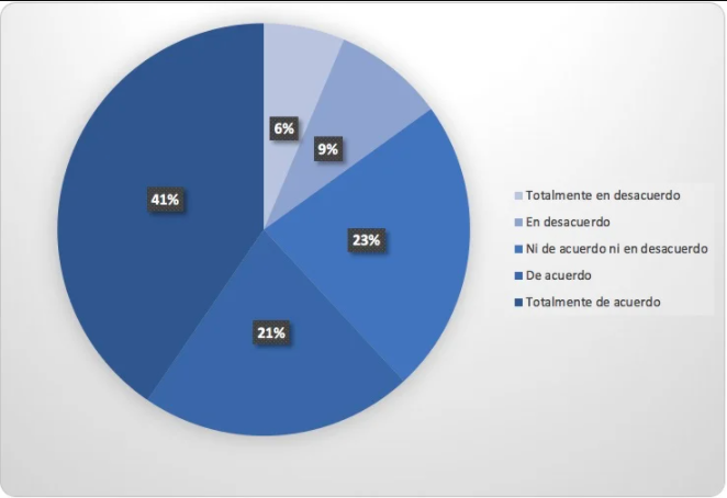 Ejemplo de escala de Likert: gráfica