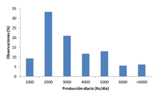 Ejemplo de histograma empresarial