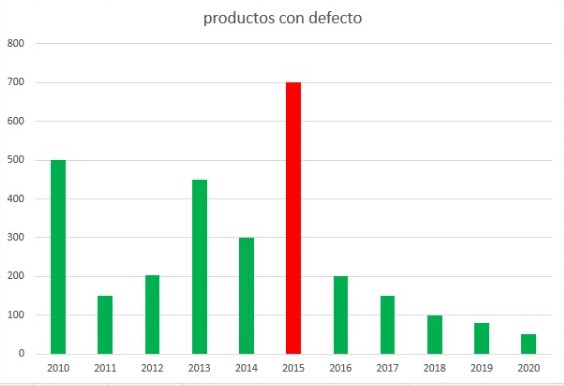 Ejemplo de histograma empresarial para realizar un control de calidad
