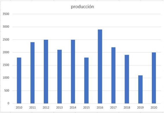 Ejemplo de histograma en Excel