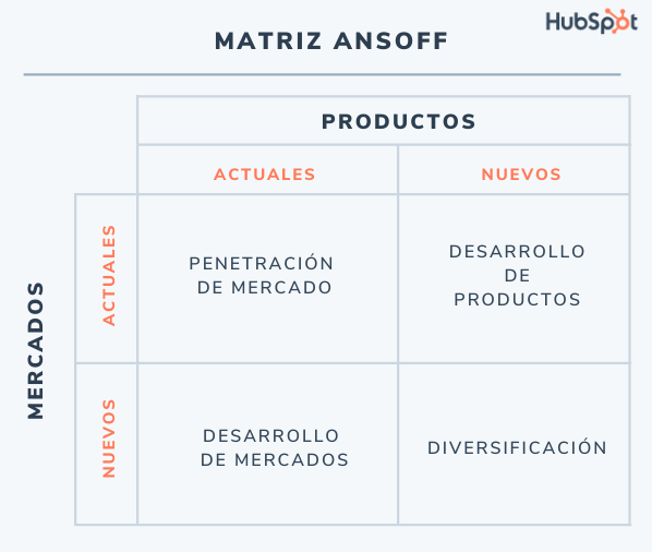 Matriz de Ansoff, ejemplo