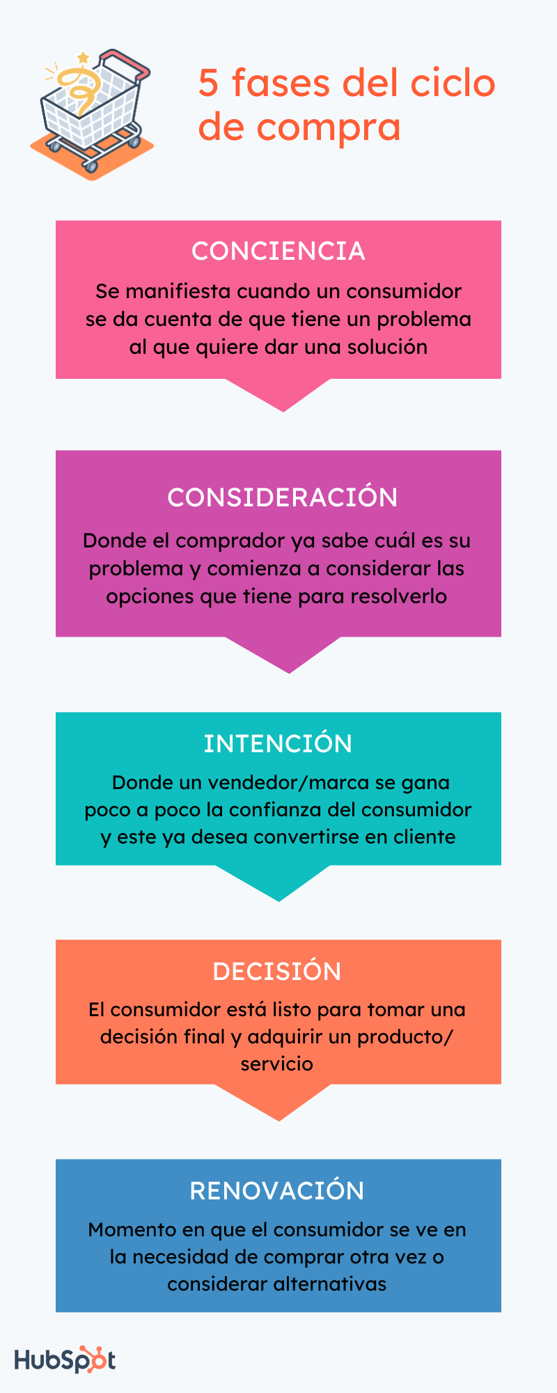 Ciclo de compra: fases