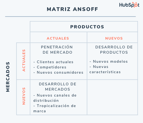 Matriz de Ansoff: estrategia de productos actuales y mercados nuevos