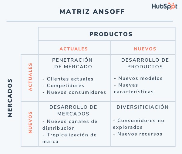 Matriz de Ansoff: estrategia de mercados y productos nuevos