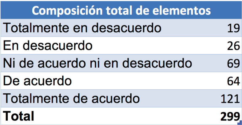 Respuestas del modelo Likert en Excel
