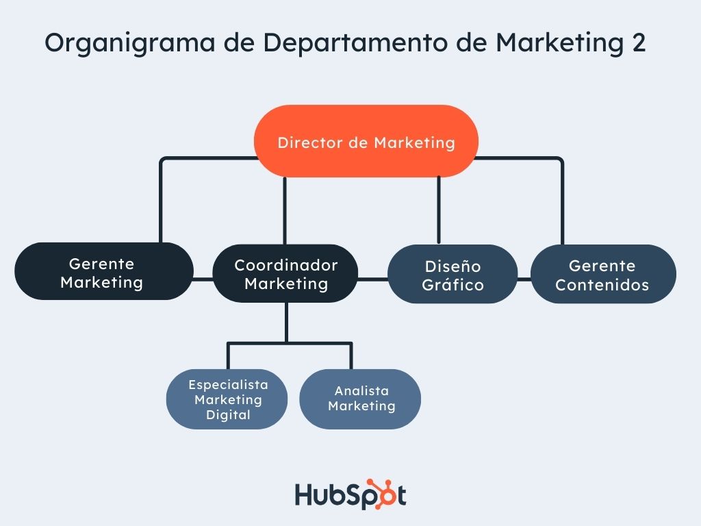 ejemploorganigramadepartamentomarketing2