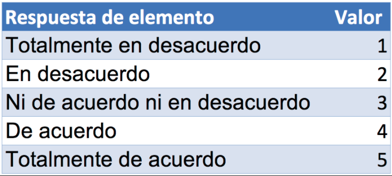 Ejemplo de modelo de Likert