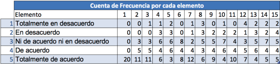 Ejemplo de escala de Likert en Excel