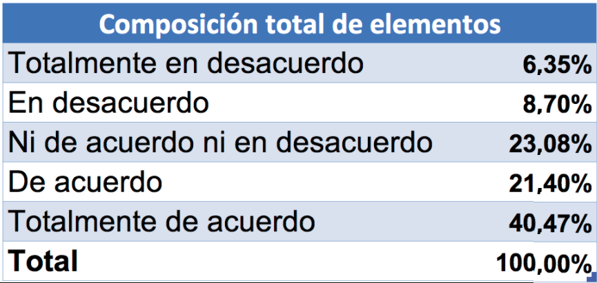 Tabla de resultados de Escala de Likert