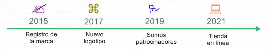 Cómo hacer una línea de tiempo en Word, Excel: ejemplo