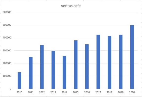 Ejemplo de histograma empresarial para analizar ventas