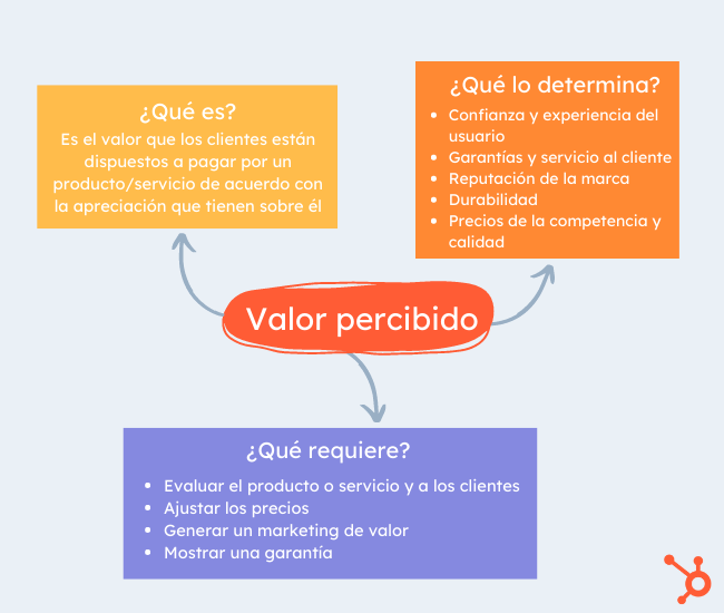 Valor percibido