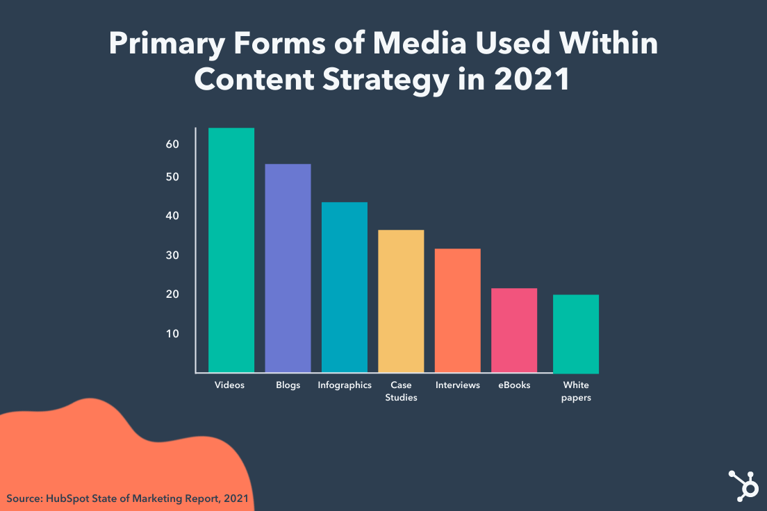 primary forms of media used in content strategy 2021