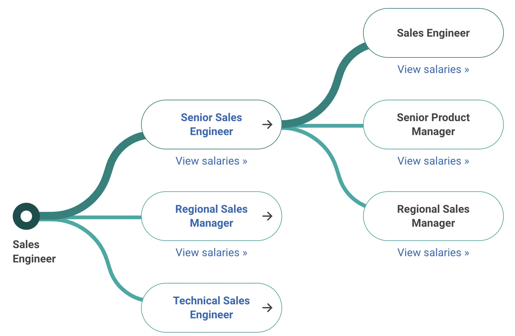 Technical Sales Positions Open Position: Technical Sales Engineer