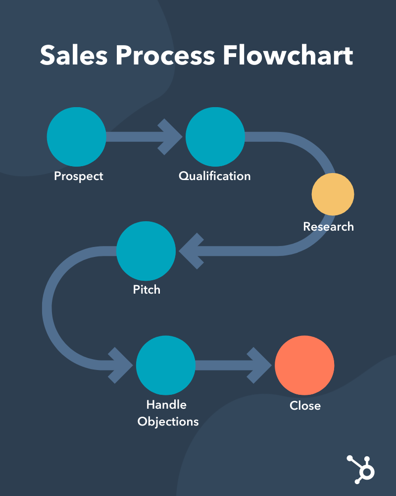 Simple sales process flowchart