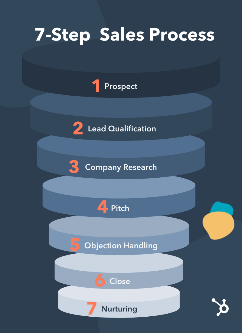 The seven steps of the sales process in a funnel