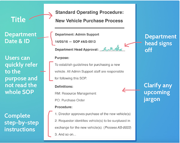 infographic of a standard operating procedure layout