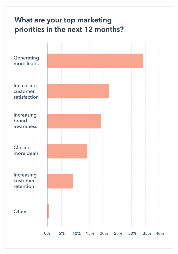 graph displaying lead generation as marketers top priority in 2021