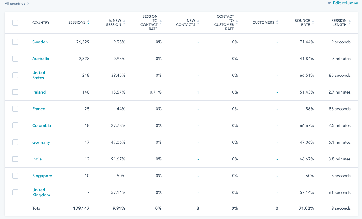 traffic-analytics-countries-table0